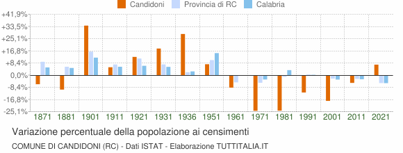 Grafico variazione percentuale della popolazione Comune di Candidoni (RC)