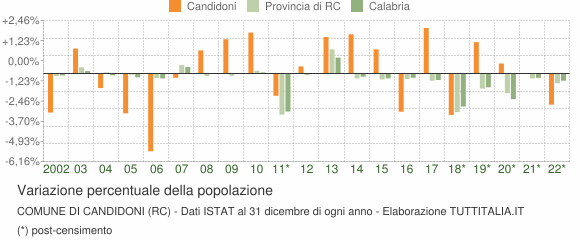 Variazione percentuale della popolazione Comune di Candidoni (RC)