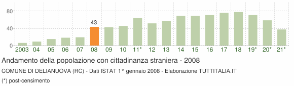 Grafico andamento popolazione stranieri Comune di Delianuova (RC)