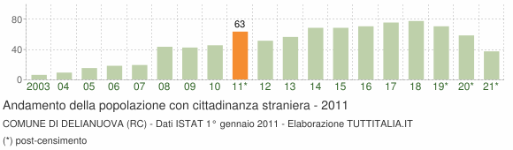 Grafico andamento popolazione stranieri Comune di Delianuova (RC)