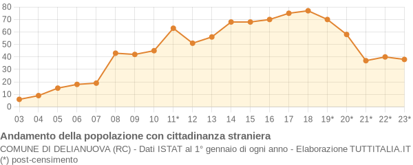 Andamento popolazione stranieri Comune di Delianuova (RC)