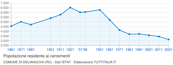 Grafico andamento storico popolazione Comune di Delianuova (RC)