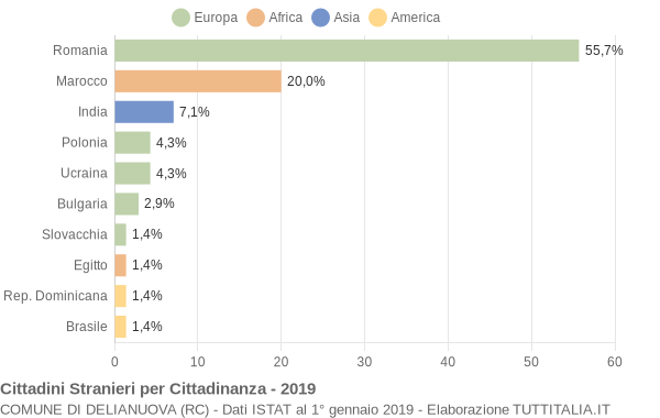 Grafico cittadinanza stranieri - Delianuova 2019