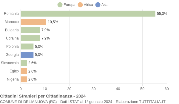 Grafico cittadinanza stranieri - Delianuova 2024