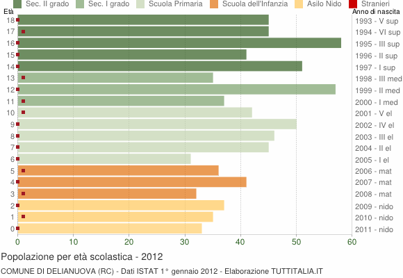 Grafico Popolazione in età scolastica - Delianuova 2012