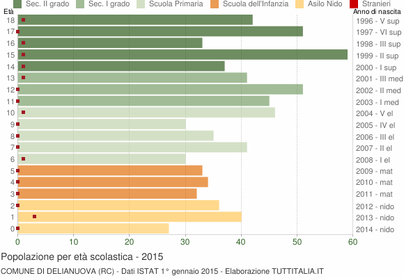 Grafico Popolazione in età scolastica - Delianuova 2015