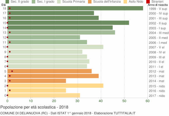 Grafico Popolazione in età scolastica - Delianuova 2018