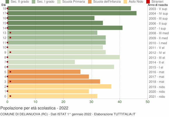 Grafico Popolazione in età scolastica - Delianuova 2022