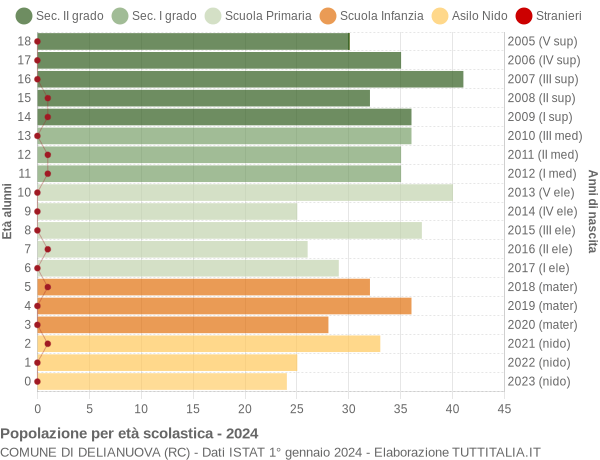 Grafico Popolazione in età scolastica - Delianuova 2024