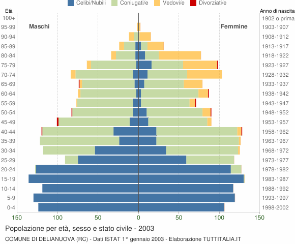 Grafico Popolazione per età, sesso e stato civile Comune di Delianuova (RC)