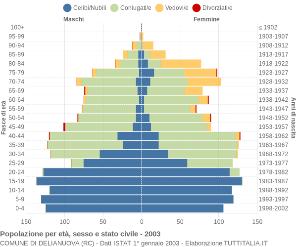 Grafico Popolazione per età, sesso e stato civile Comune di Delianuova (RC)