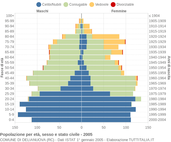 Grafico Popolazione per età, sesso e stato civile Comune di Delianuova (RC)