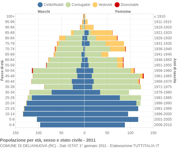 Grafico Popolazione per età, sesso e stato civile Comune di Delianuova (RC)