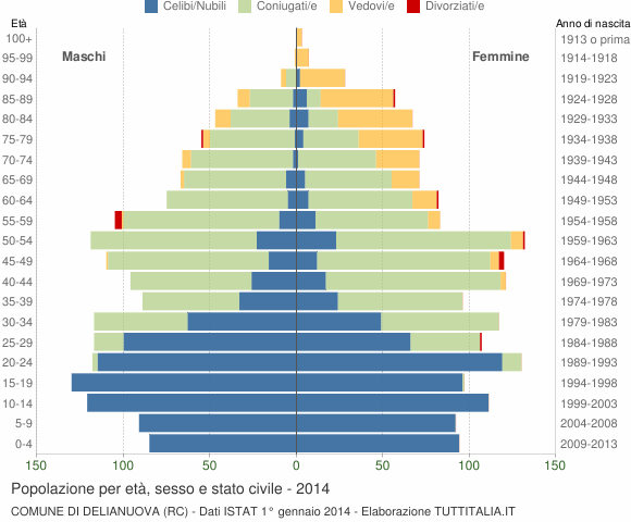 Grafico Popolazione per età, sesso e stato civile Comune di Delianuova (RC)