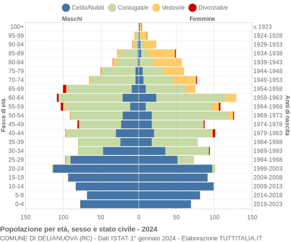 Grafico Popolazione per età, sesso e stato civile Comune di Delianuova (RC)