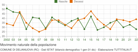 Grafico movimento naturale della popolazione Comune di Delianuova (RC)