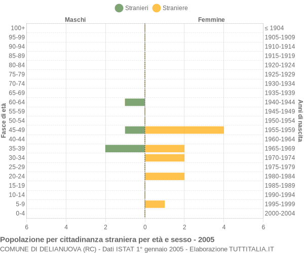 Grafico cittadini stranieri - Delianuova 2005