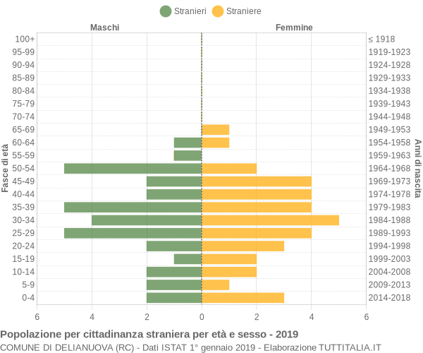 Grafico cittadini stranieri - Delianuova 2019