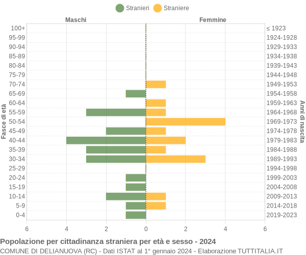 Grafico cittadini stranieri - Delianuova 2024