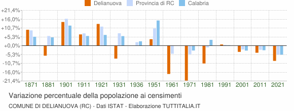 Grafico variazione percentuale della popolazione Comune di Delianuova (RC)