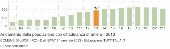 Grafico andamento popolazione stranieri Comune di Locri (RC)