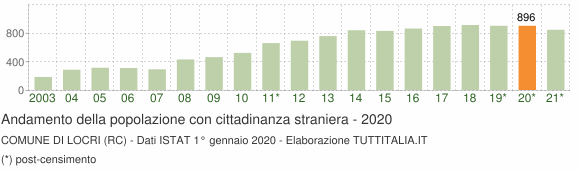 Grafico andamento popolazione stranieri Comune di Locri (RC)