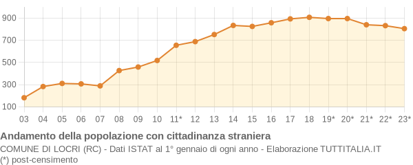 Andamento popolazione stranieri Comune di Locri (RC)