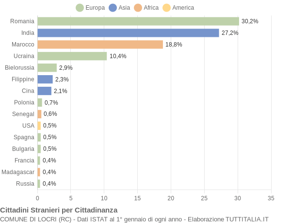 Grafico cittadinanza stranieri - Locri 2015