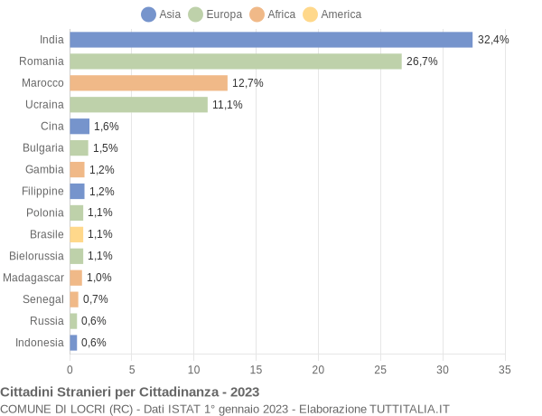 Grafico cittadinanza stranieri - Locri 2023