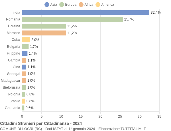 Grafico cittadinanza stranieri - Locri 2024