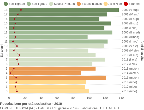 Grafico Popolazione in età scolastica - Locri 2019