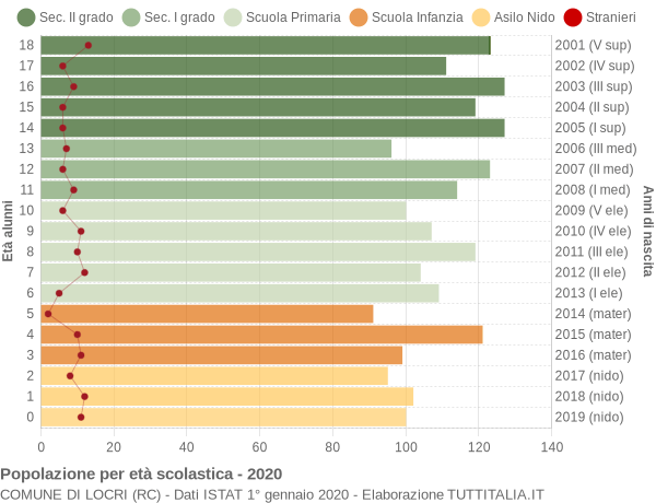 Grafico Popolazione in età scolastica - Locri 2020