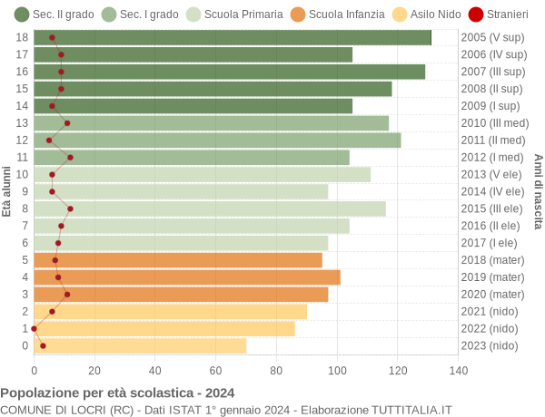 Grafico Popolazione in età scolastica - Locri 2024