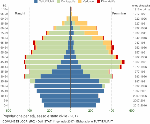 Grafico Popolazione per età, sesso e stato civile Comune di Locri (RC)