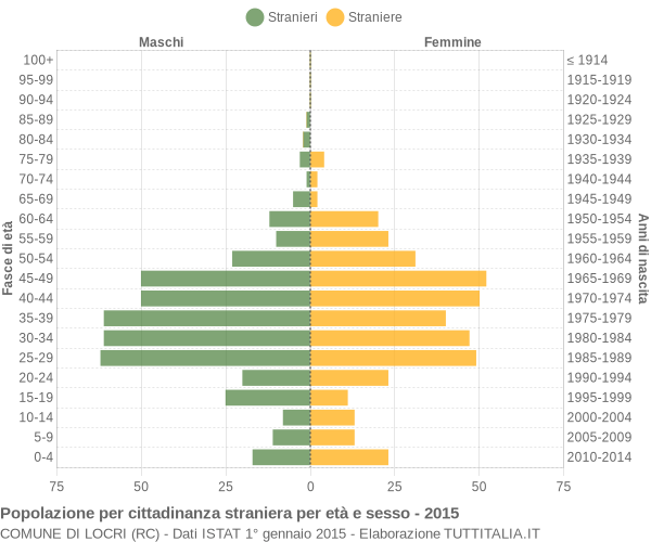 Grafico cittadini stranieri - Locri 2015