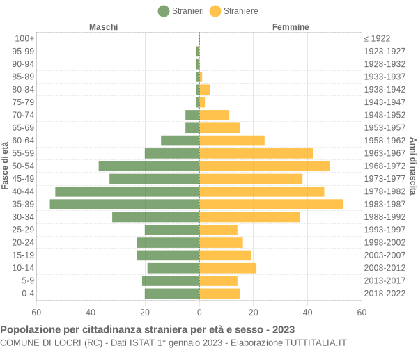 Grafico cittadini stranieri - Locri 2023