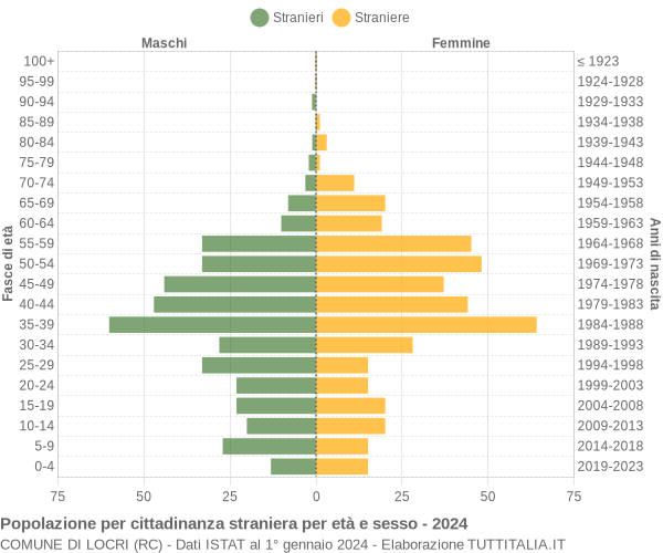 Grafico cittadini stranieri - Locri 2024