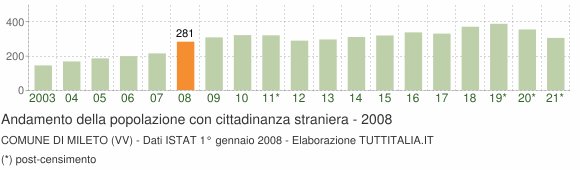 Grafico andamento popolazione stranieri Comune di Mileto (VV)