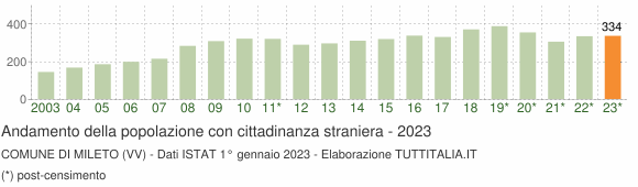 Grafico andamento popolazione stranieri Comune di Mileto (VV)