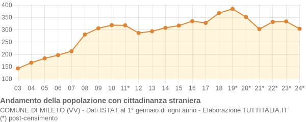 Andamento popolazione stranieri Comune di Mileto (VV)