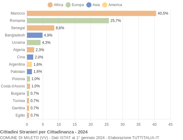 Grafico cittadinanza stranieri - Mileto 2024