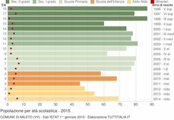 Grafico Popolazione in età scolastica - Mileto 2015