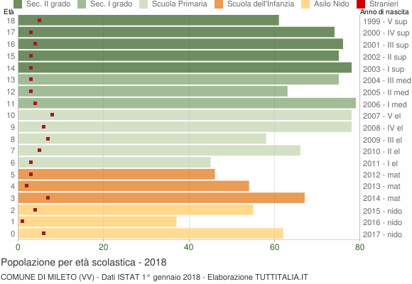 Grafico Popolazione in età scolastica - Mileto 2018