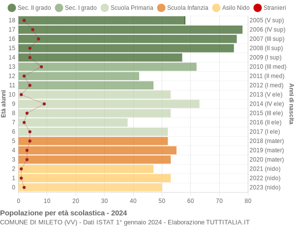 Grafico Popolazione in età scolastica - Mileto 2024