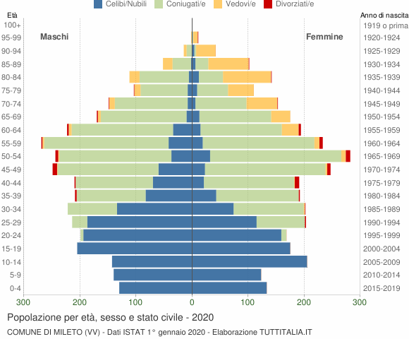 Grafico Popolazione per età, sesso e stato civile Comune di Mileto (VV)