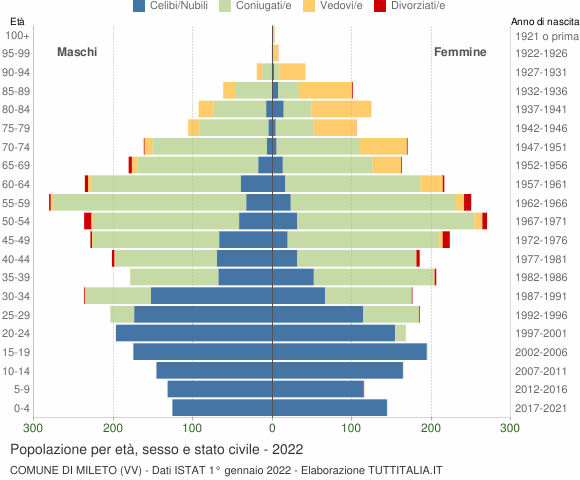 Grafico Popolazione per età, sesso e stato civile Comune di Mileto (VV)