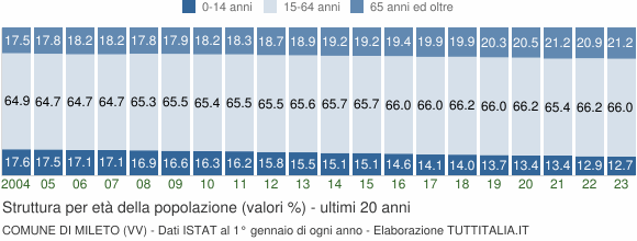 Grafico struttura della popolazione Comune di Mileto (VV)