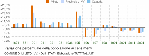 Grafico variazione percentuale della popolazione Comune di Mileto (VV)