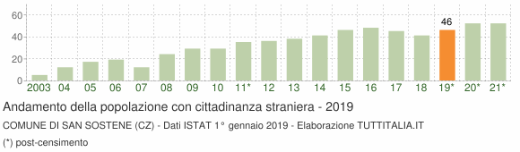 Grafico andamento popolazione stranieri Comune di San Sostene (CZ)