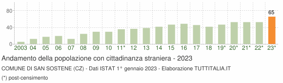 Grafico andamento popolazione stranieri Comune di San Sostene (CZ)